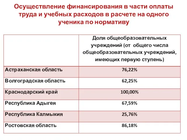 Осуществление финансирования в части оплаты труда и учебных расходов в расчете на одного ученика по нормативу