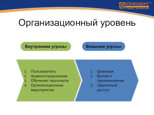 Организационный уровень Шпионаж Взлом и проникновение Удаленный доступ Пользователь Администрирование Обучение персонала