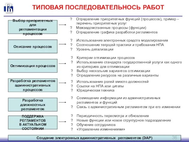 ТИПОВАЯ ПОСЛЕДОВАТЕЛЬНОСЬ РАБОТ Выбор приоритетных для регламентации процессов Описание процессов Оптимизация процессов