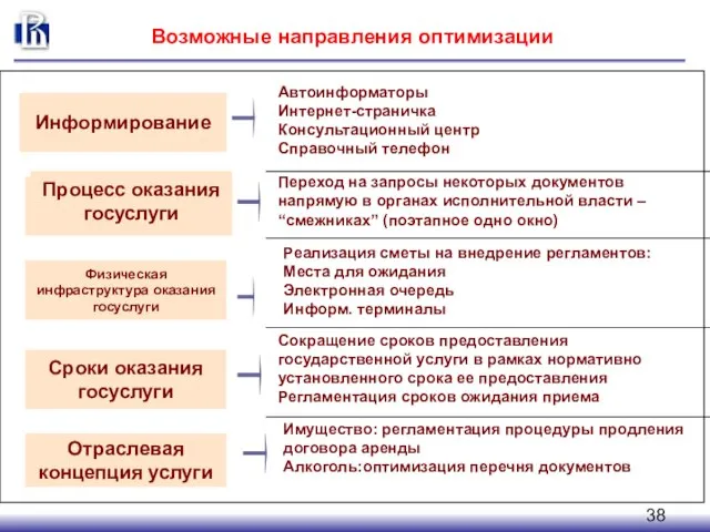 Возможные направления оптимизации Информирование Физическая инфраструктура оказания госуслуги Отраслевая концепция услуги Сроки