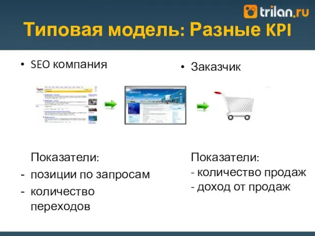 Типовая модель: Разные KPI SEO компания Показатели: позиции по запросам количество переходов