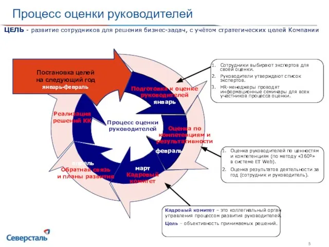 ЦЕЛЬ - развитие сотрудников для решения бизнес-задач, с учётом стратегических целей Компании