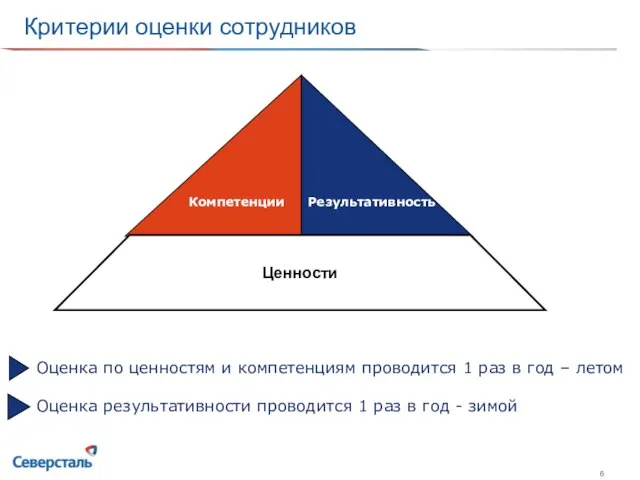 Критерии оценки сотрудников Ценности Оценка по ценностям и компетенциям проводится 1 раз