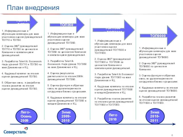 План внедрения Лето-Осень 2009 Лето 2010 Зима 2010-2011 ТОП10 и ТОП50 ТОП350