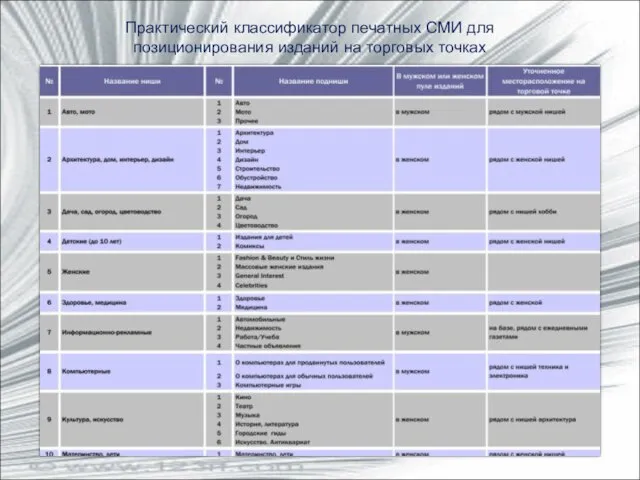 Практический классификатор печатных СМИ для позиционирования изданий на торговых точках