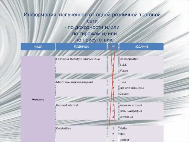 Информация, полученная от одной розничной торговой сети - по доходности и/или -