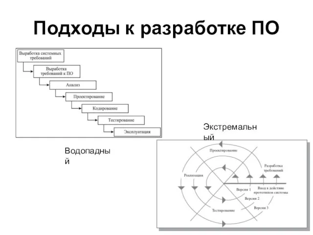 Подходы к разработке ПО Водопадный Экстремальный