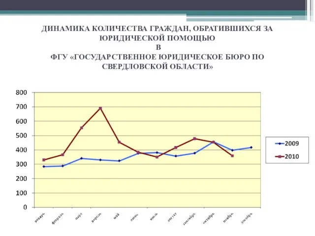 ДИНАМИКА КОЛИЧЕСТВА ГРАЖДАН, ОБРАТИВШИХСЯ ЗА ЮРИДИЧЕСКОЙ ПОМОЩЬЮ В ФГУ «ГОСУДАРСТВЕННОЕ ЮРИДИЧЕСКОЕ БЮРО ПО СВЕРДЛОВСКОЙ ОБЛАСТИ»