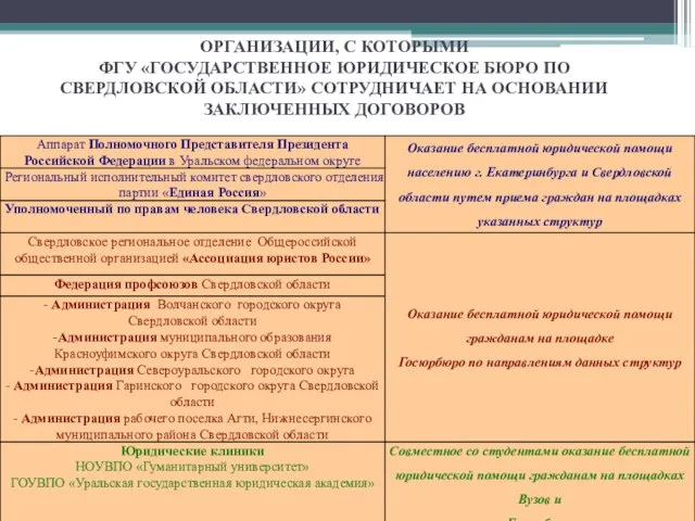 ОРГАНИЗАЦИИ, С КОТОРЫМИ ФГУ «ГОСУДАРСТВЕННОЕ ЮРИДИЧЕСКОЕ БЮРО ПО СВЕРДЛОВСКОЙ ОБЛАСТИ» СОТРУДНИЧАЕТ НА ОСНОВАНИИ ЗАКЛЮЧЕННЫХ ДОГОВОРОВ