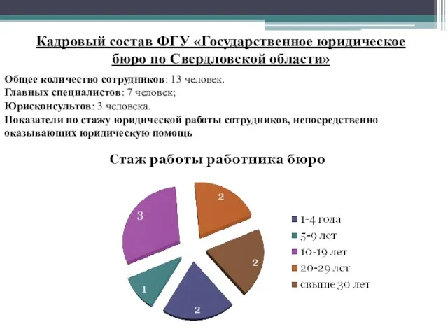 Кадровый состав ФГУ «Государственное юридическое бюро по Свердловской области» Общее количество сотрудников: