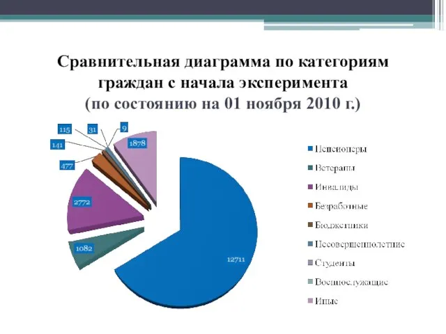 Сравнительная диаграмма по категориям граждан с начала эксперимента (по состоянию на 01 ноября 2010 г.)