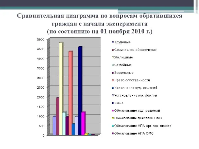 Сравнительная диаграмма по вопросам обратившихся граждан с начала эксперимента (по состоянию на 01 ноября 2010 г.)