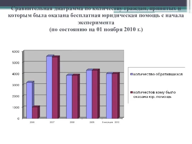 Сравнительная диаграмма по количеству граждан, принятых и которым была оказана бесплатная юридическая