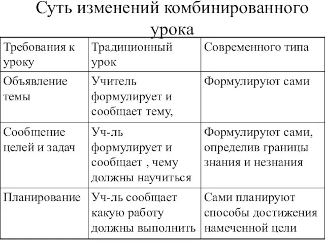 Суть изменений комбинированного урока