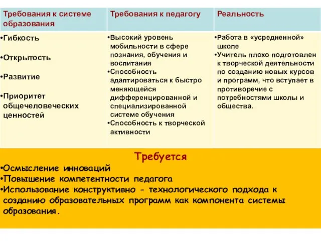 Требуется Осмысление инноваций Повышение компетентности педагога Использование конструктивно - технологического подхода к