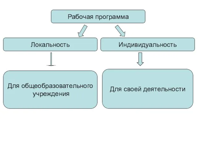 Локальность Индивидуальность Рабочая программа Для своей деятельности Для общеобразовательного учреждения