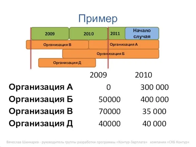 2009 2010 Организация А 0 300 000 Организация Б 50000 400 000