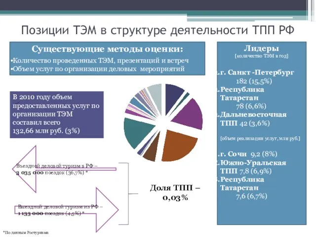 Позиции ТЭМ в структуре деятельности ТПП РФ Существующие методы оценки: Количество проведенных
