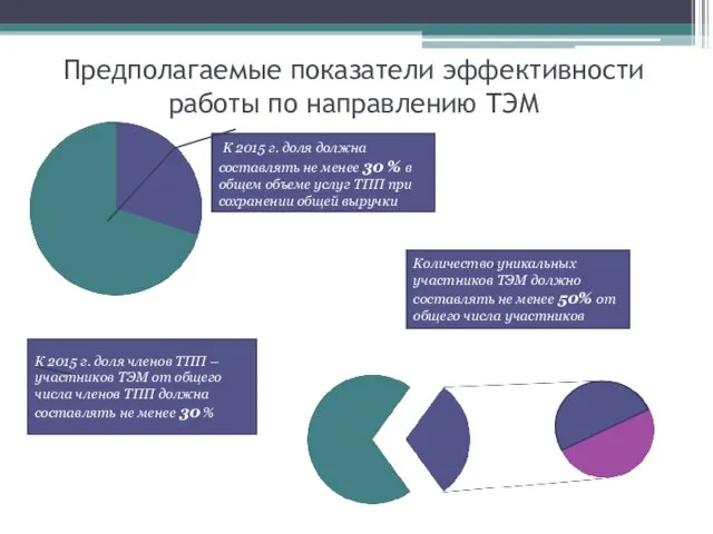 Предполагаемые показатели эффективности работы по направлению ТЭМ К 2015 г. доля должна