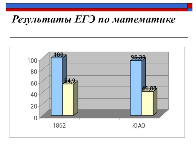 Результаты ЕГЭ по математике