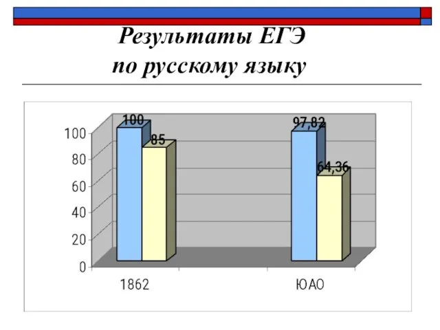 Результаты ЕГЭ по русскому языку