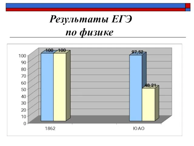 Результаты ЕГЭ по физике