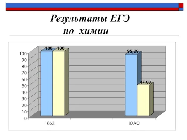 Результаты ЕГЭ по химии