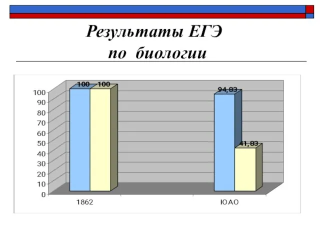 Результаты ЕГЭ по биологии