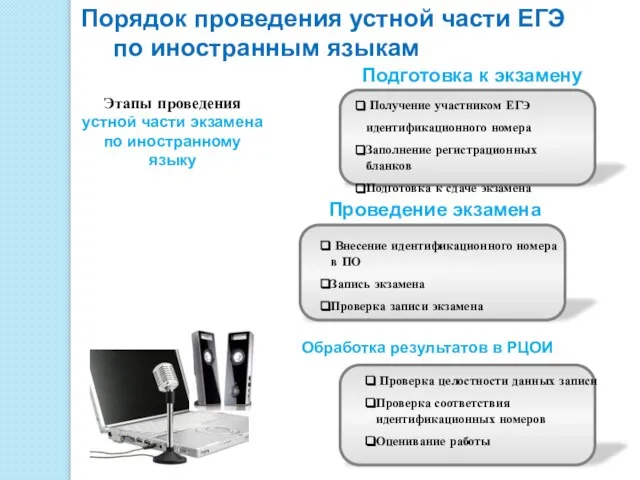 Этапы проведения устной части экзамена по иностранному языку Порядок проведения устной части ЕГЭ по иностранным языкам