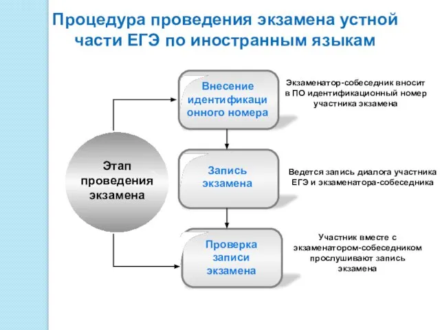 Процедура проведения экзамена устной части ЕГЭ по иностранным языкам Экзаменатор-собеседник вносит в