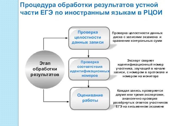 Проверка целостности данных диска с записями экзамена и сравнение контрольных сумм Эксперт