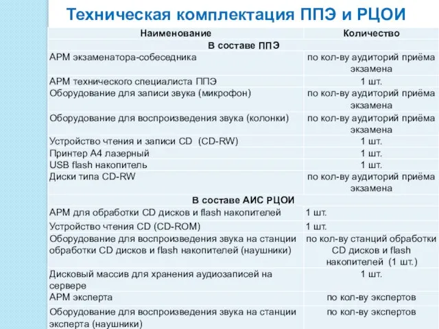 Техническая комплектация ППЭ и РЦОИ