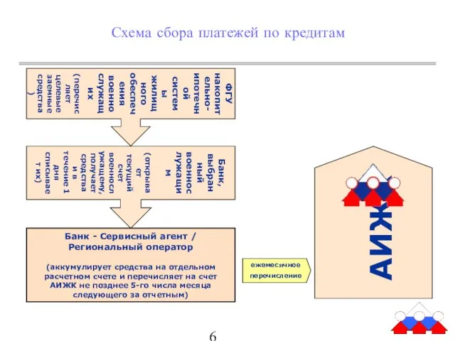 Схема сбора платежей по кредитам ФГУ накопительно-ипотечной системы жилищного обеспечения военнослужащих (перечисляет