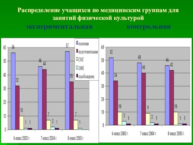 Распределение учащихся по медицинским группам для занятий физической культурой экспериментальная контрольная