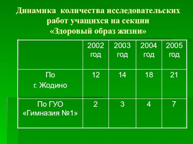 Динамика количества исследовательских работ учащихся на секции «Здоровый образ жизни»