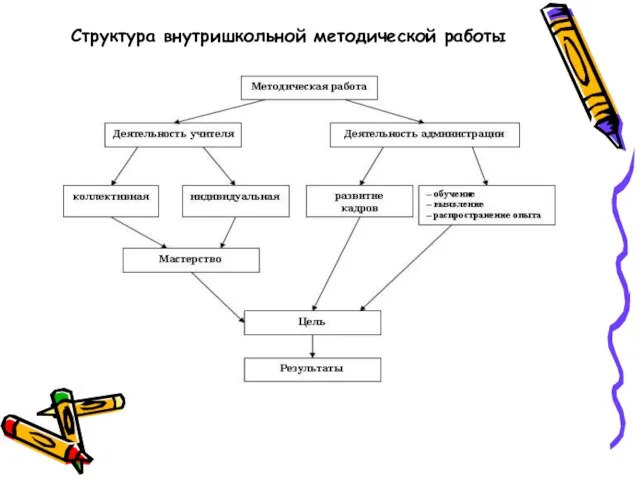 Структура внутришкольной методической работы