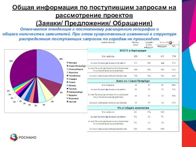 Общая информация по поступившим запросам на рассмотрение проектов (Заявки/ Предложения/ Обращения) Отмечается