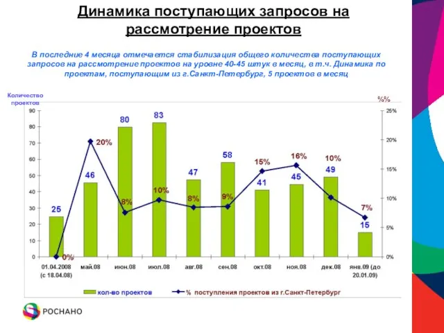 Динамика поступающих запросов на рассмотрение проектов В последние 4 месяца отмечается стабилизация