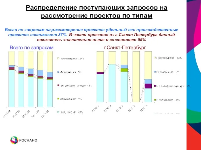 Распределение поступающих запросов на рассмотрение проектов по типам Всего по запросам г.Санкт-Петербург