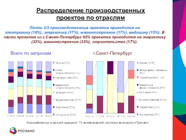 Распределение производственных проектов по отраслям Почти 2/3 производственных проектов приходится на электронику