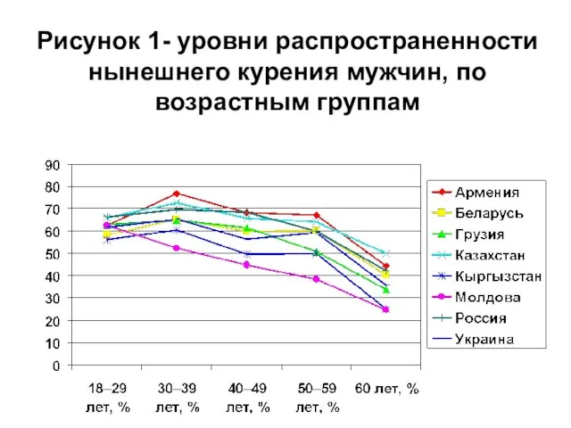 Рисунок 1- уровни распространенности нынешнего курения мужчин, по возрастным группам