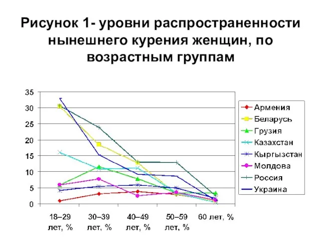 Рисунок 1- уровни распространенности нынешнего курения женщин, по возрастным группам