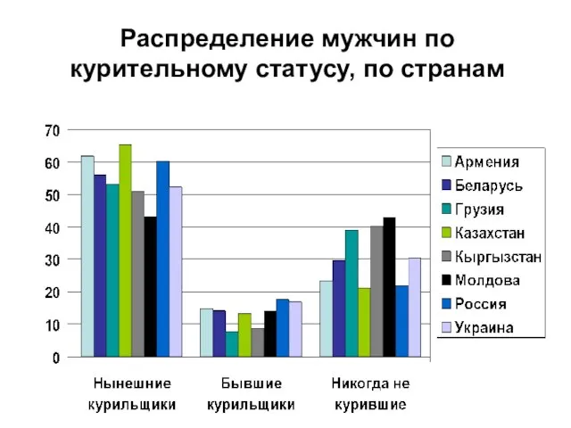 Распределение мужчин по курительному статусу, по странам