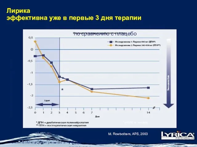 Pfizer Confidential 27/02/07 Лирика эффективна уже в первые 3 дня терапии Изменение