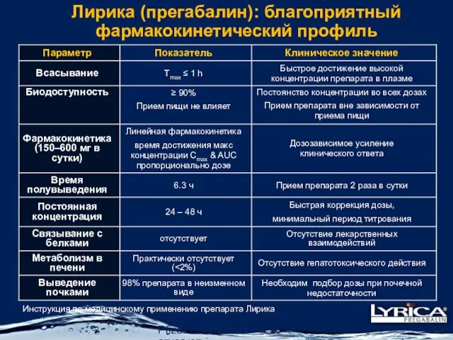 Pfizer Confidential 27/02/07 Лирика (прегабалин): благоприятный фармакокинетический профиль Инструкция по медицинскому применению препарата Лирика