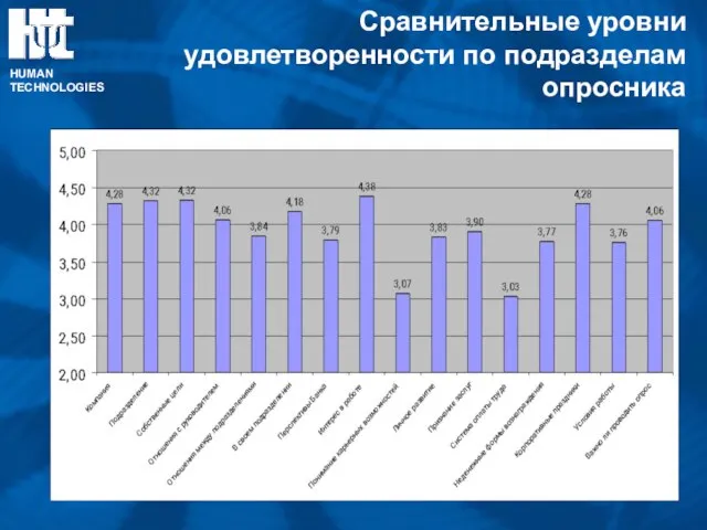 Сравнительные уровни удовлетворенности по подразделам опросника HUMAN TECHNOLOGIES