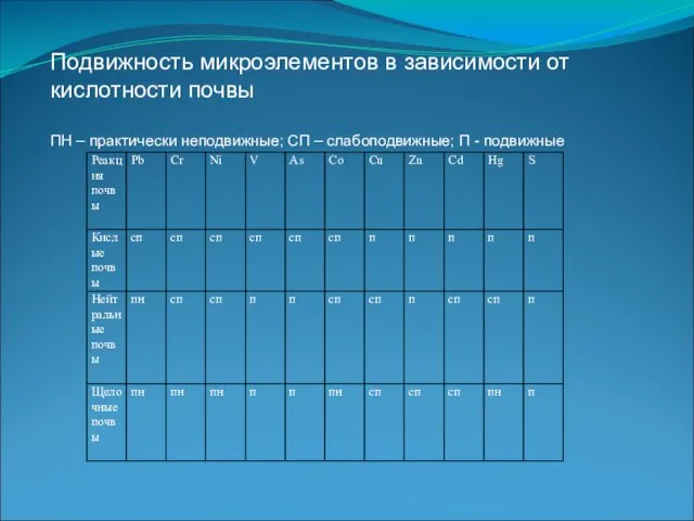 Подвижность микроэлементов в зависимости от кислотности почвы ПН – практически неподвижные; СП