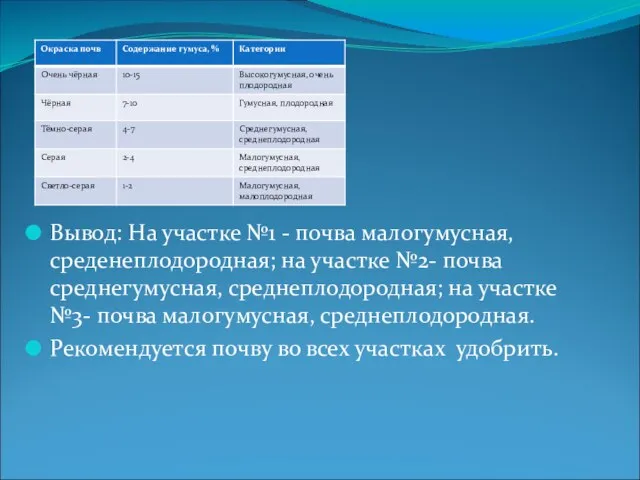 Вывод: На участке №1 - почва малогумусная, среденеплодородная; на участке №2- почва