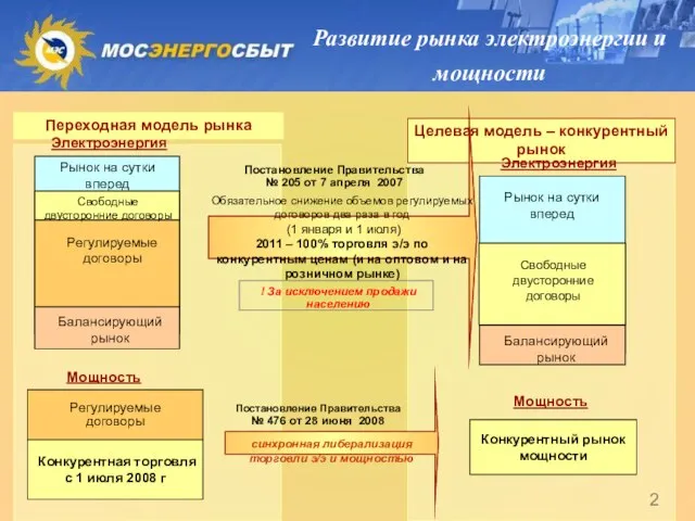 Балансирующий рынок Регулируемые договоры Рынок на сутки вперед Регулируемые договоры Конкурентный рынок