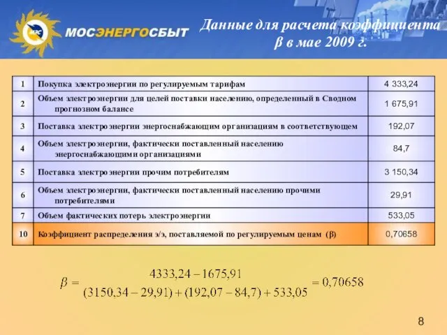 Данные для расчета коэффициента β в мае 2009 г.